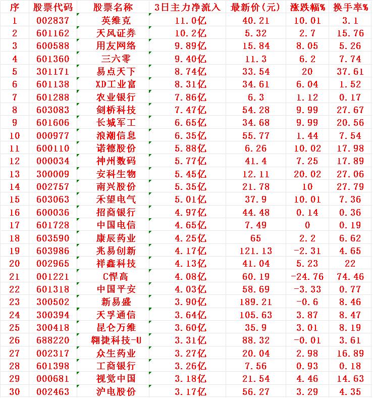 8月1日，前3天主力资金大幅买入的30名单！1英维2天风3用友4