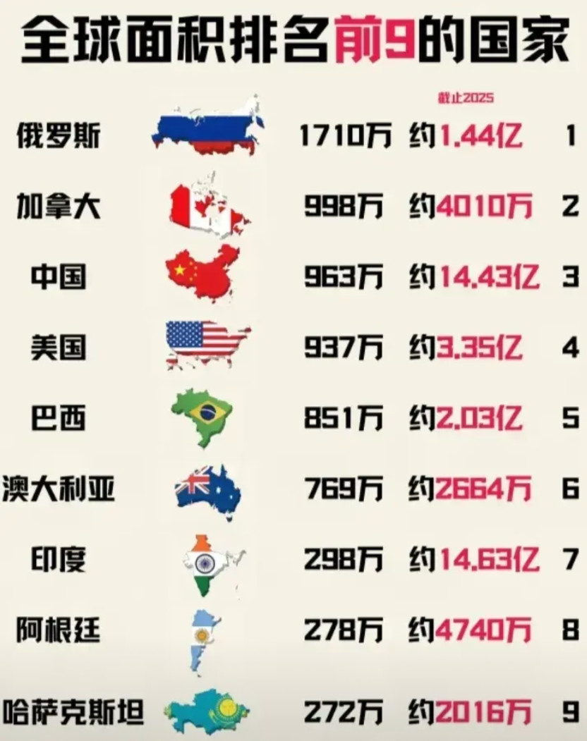 全球国土面积的世界排名，中国的国土面积960万平方公里居世界第三，这个面积不知道