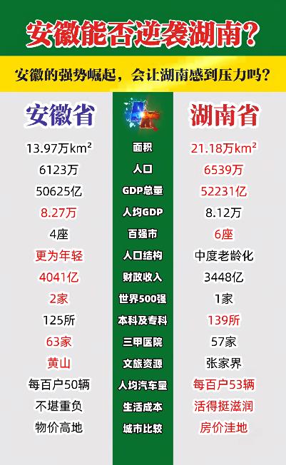安徽GDP能否逆袭湖南，三年就要见分晓了，湖南增幅赶不上安徽，必将是湘败于皖!