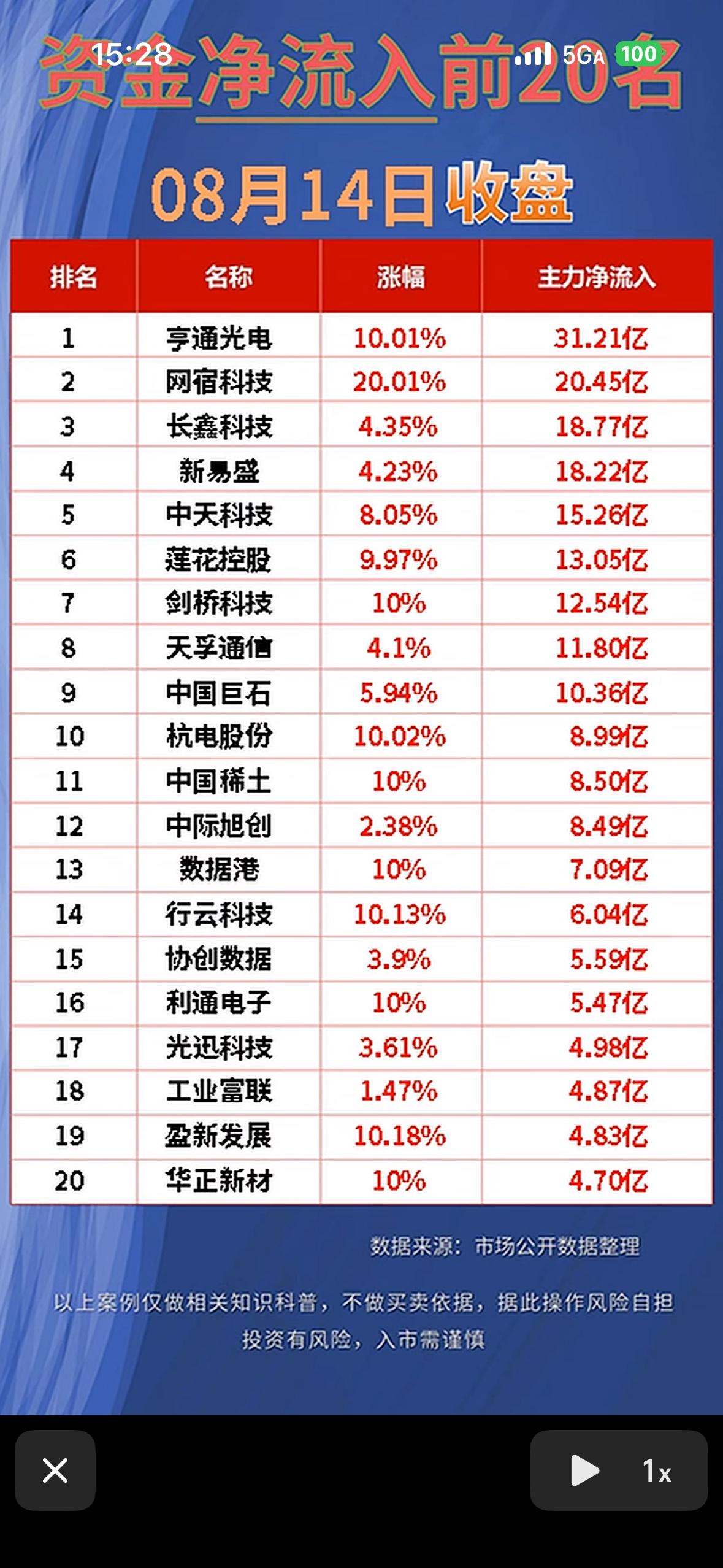 “8月14日股市净流入与净流出前20名公司”。8月14日的股市行情有点意思。