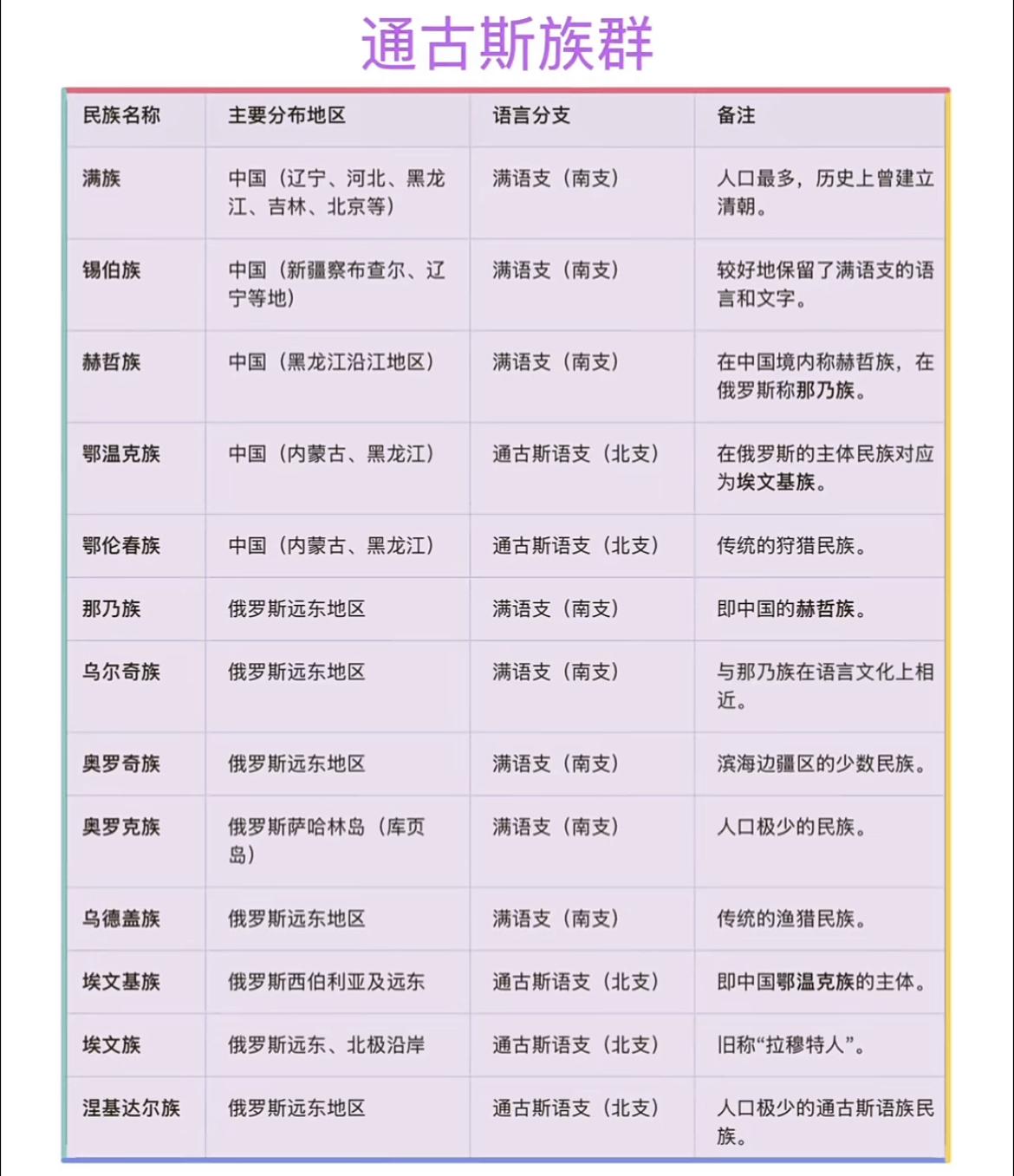 一张图看明白通古斯族群包括哪些族。原来满族属于是通古斯族群的满语支（南支）。