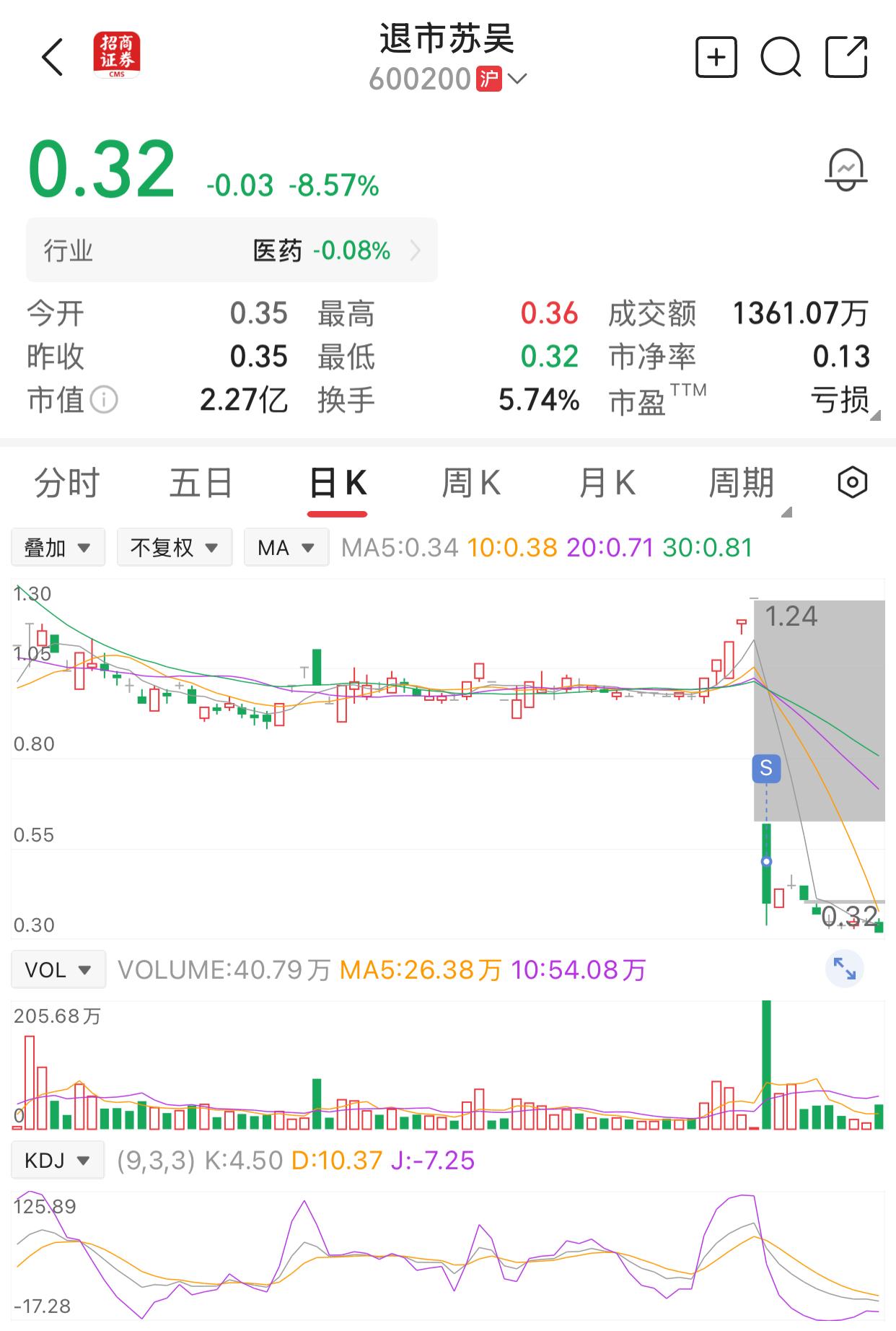 600200，退市苏吴，还有几天就退市了，不知道为什么还有那么多人在继续买入。请