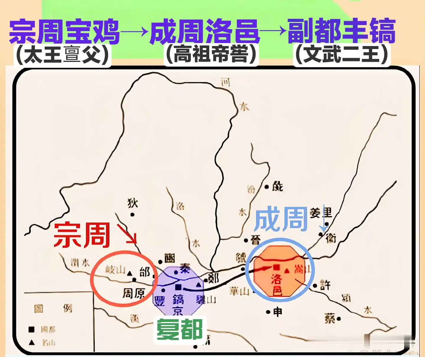 周武王定鼎洛邑(成周城)，周成王复都丰镐(古长安)。也就是说，周武王首先宗周周