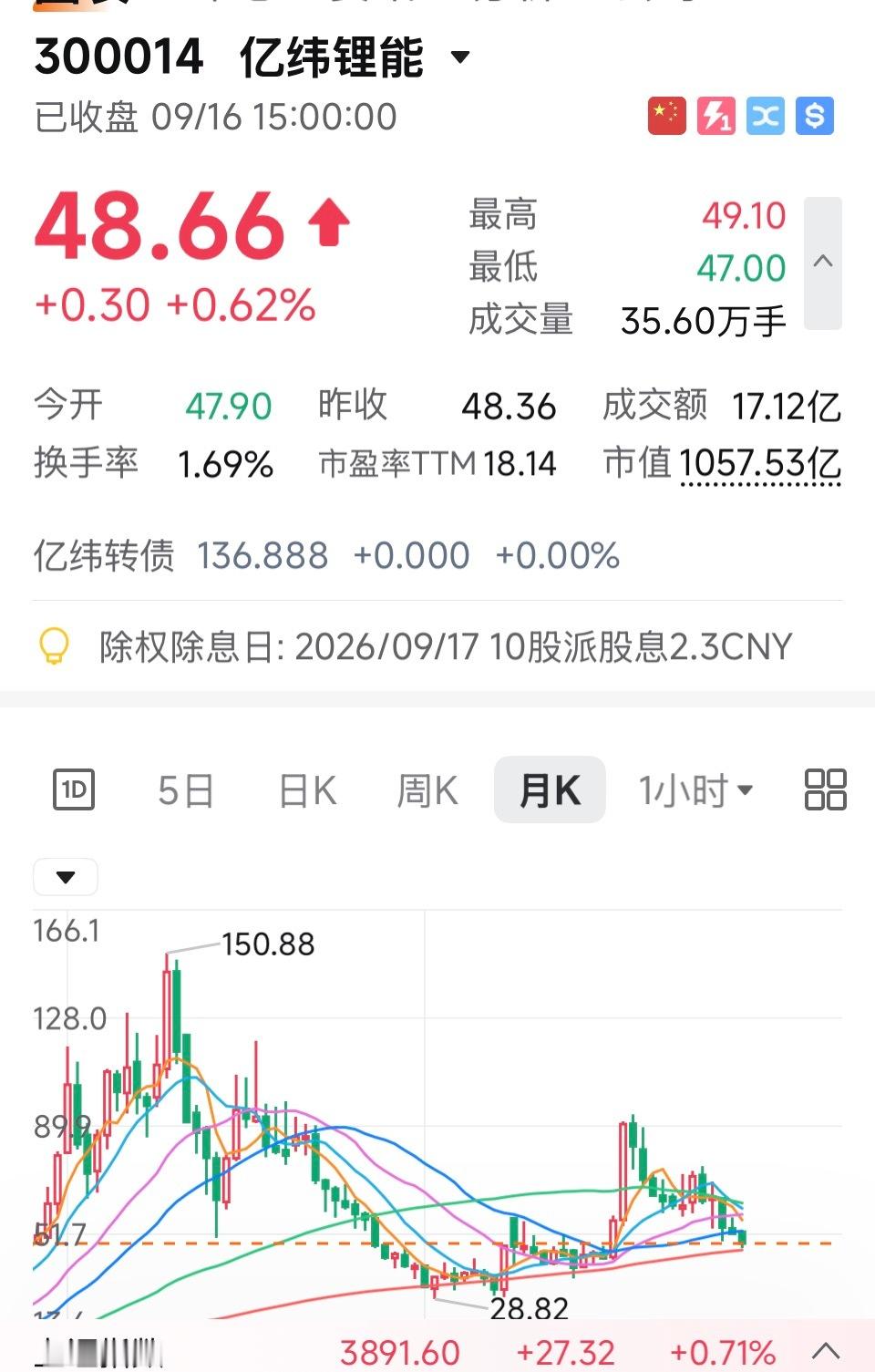 大A均值回归是常态，宁德时代基本面没有问题的，之前股价宁德一直飞龙在天，其他家都