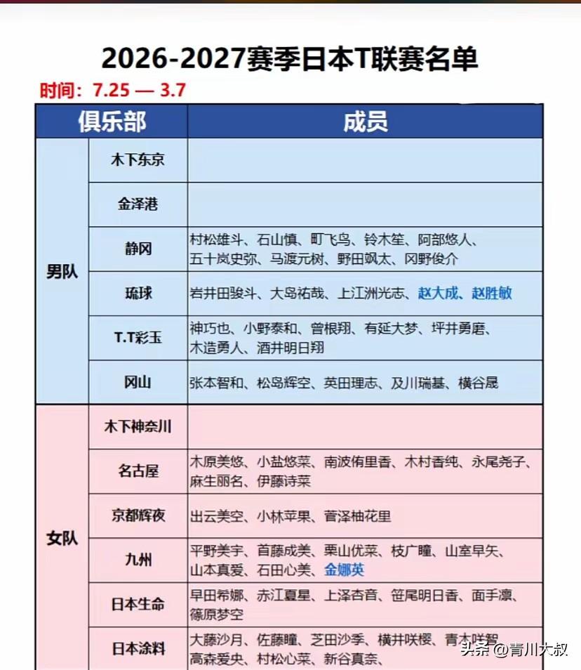 没法打了！日本俱乐部这次转会，很可能造成T联赛崩盘！松岛辉空在的时候，木下