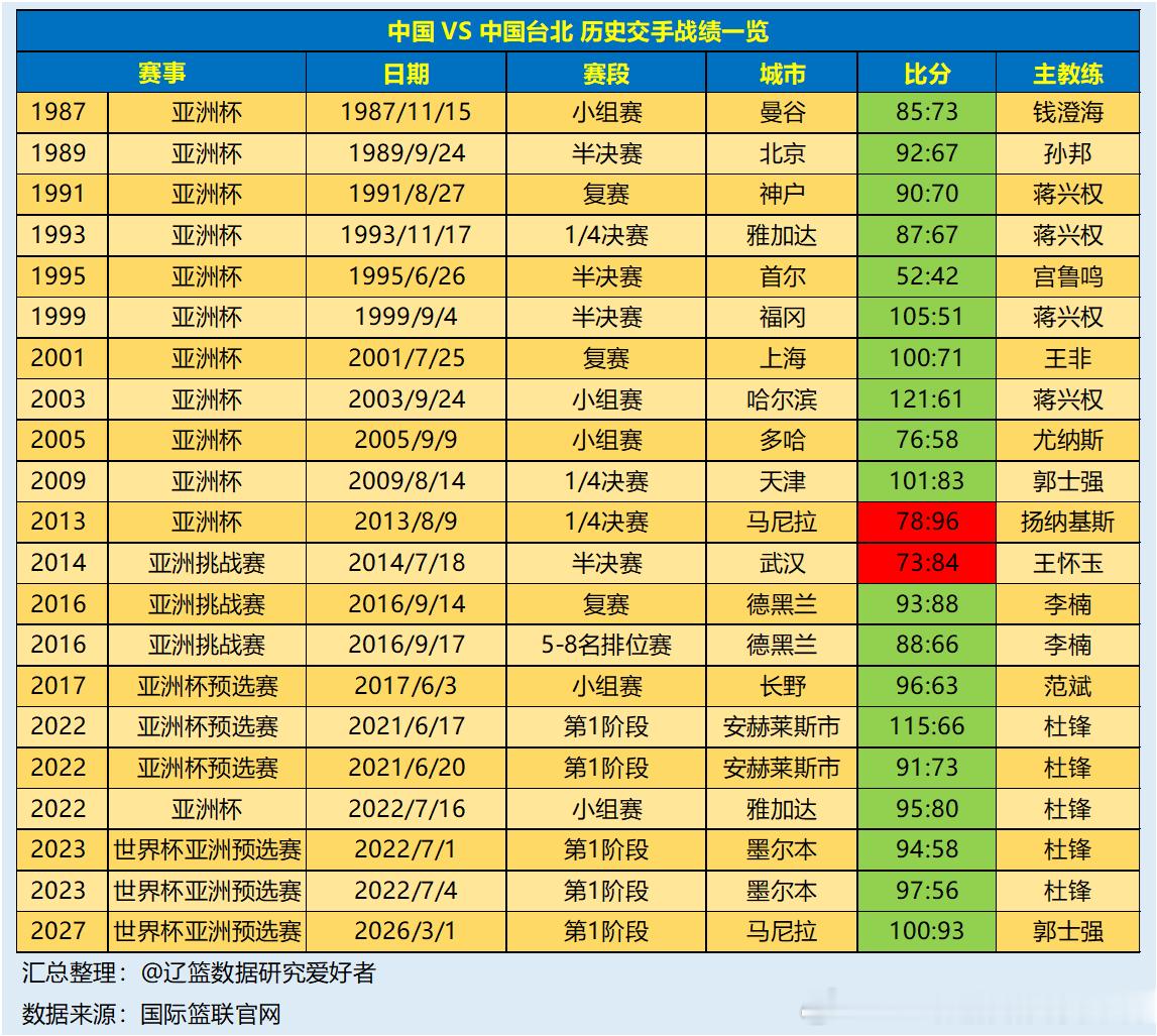 【国家队】北京时间7月6日14:00，中国队将在2027年国际篮联篮球世界杯亚大
