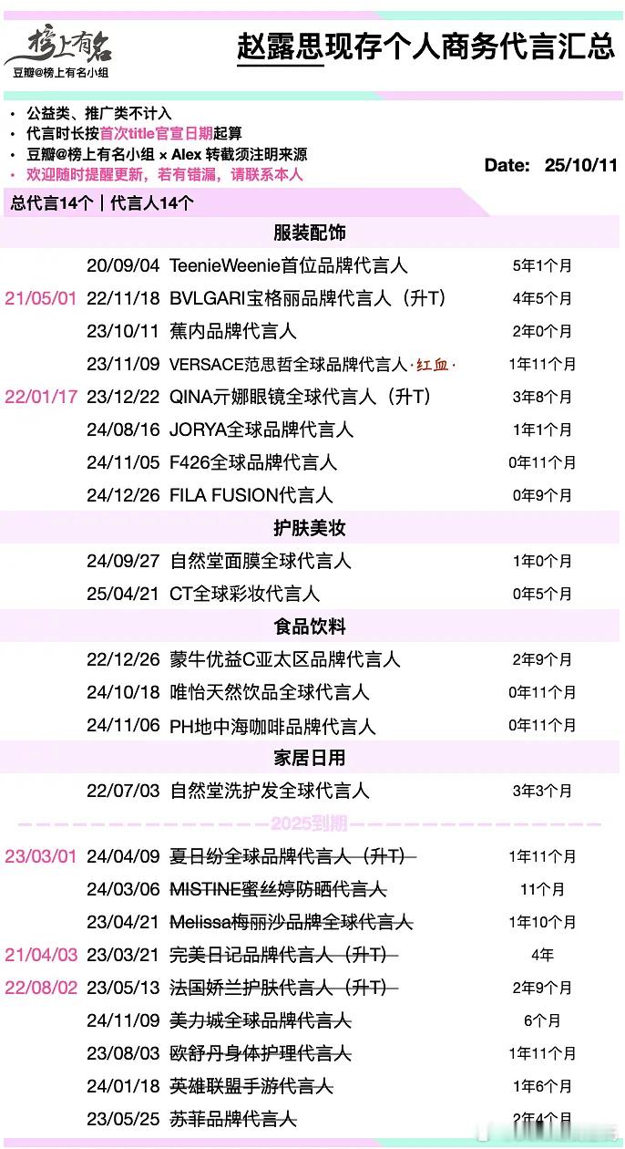 赵露思商务代言仅剩14个了，今年无任何新增代言许我耀眼​​​