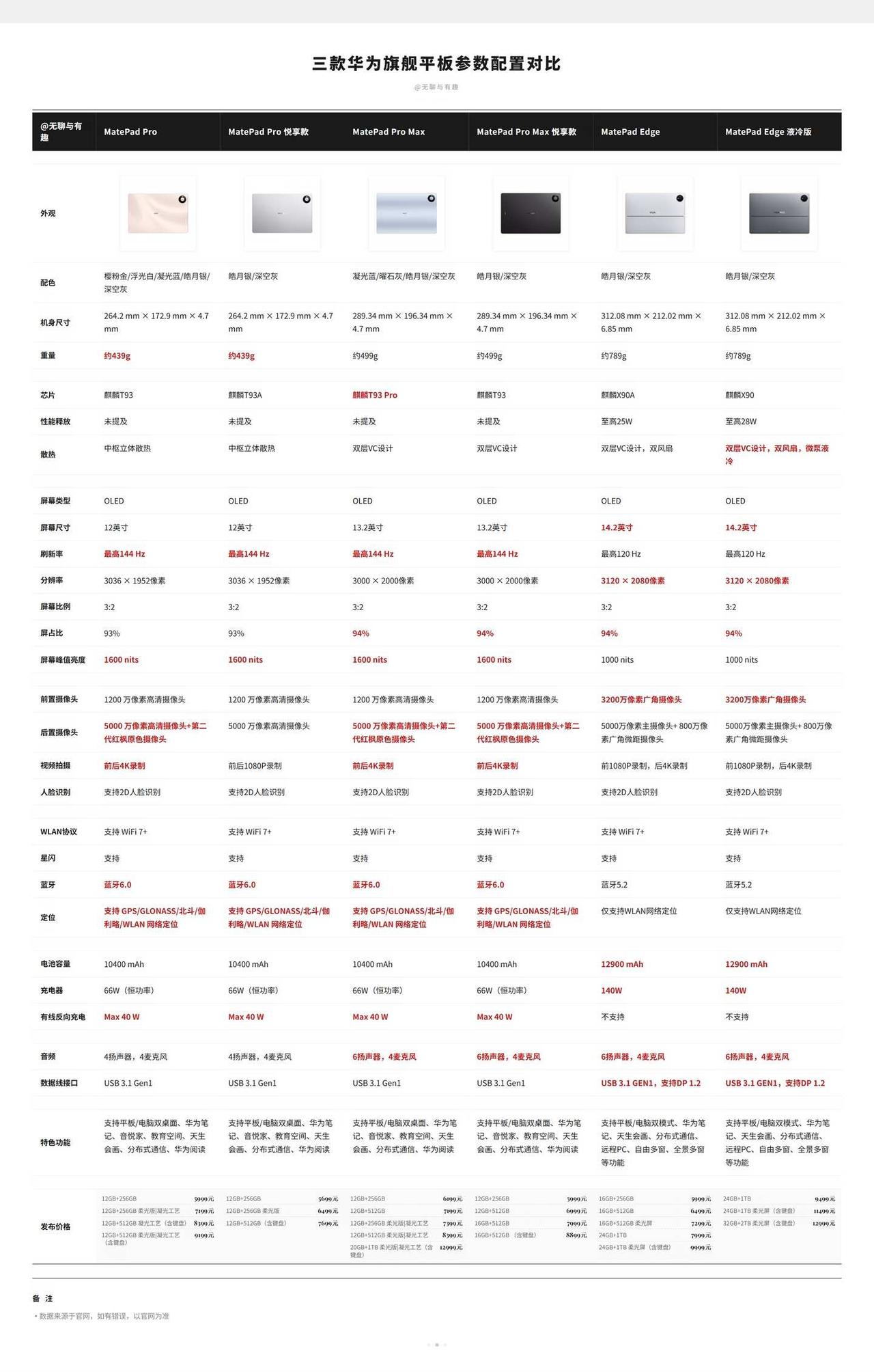 华为最新三款旗舰平板参数对比华为最新的MatePadPro平板终于发布了，做