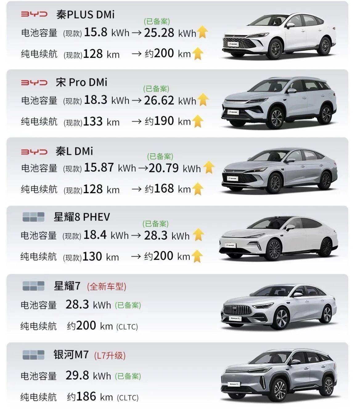 比亚迪秦L、秦PLUS、吉利银河星耀8、银河M7等十万级车型将迎来续航大升级！2