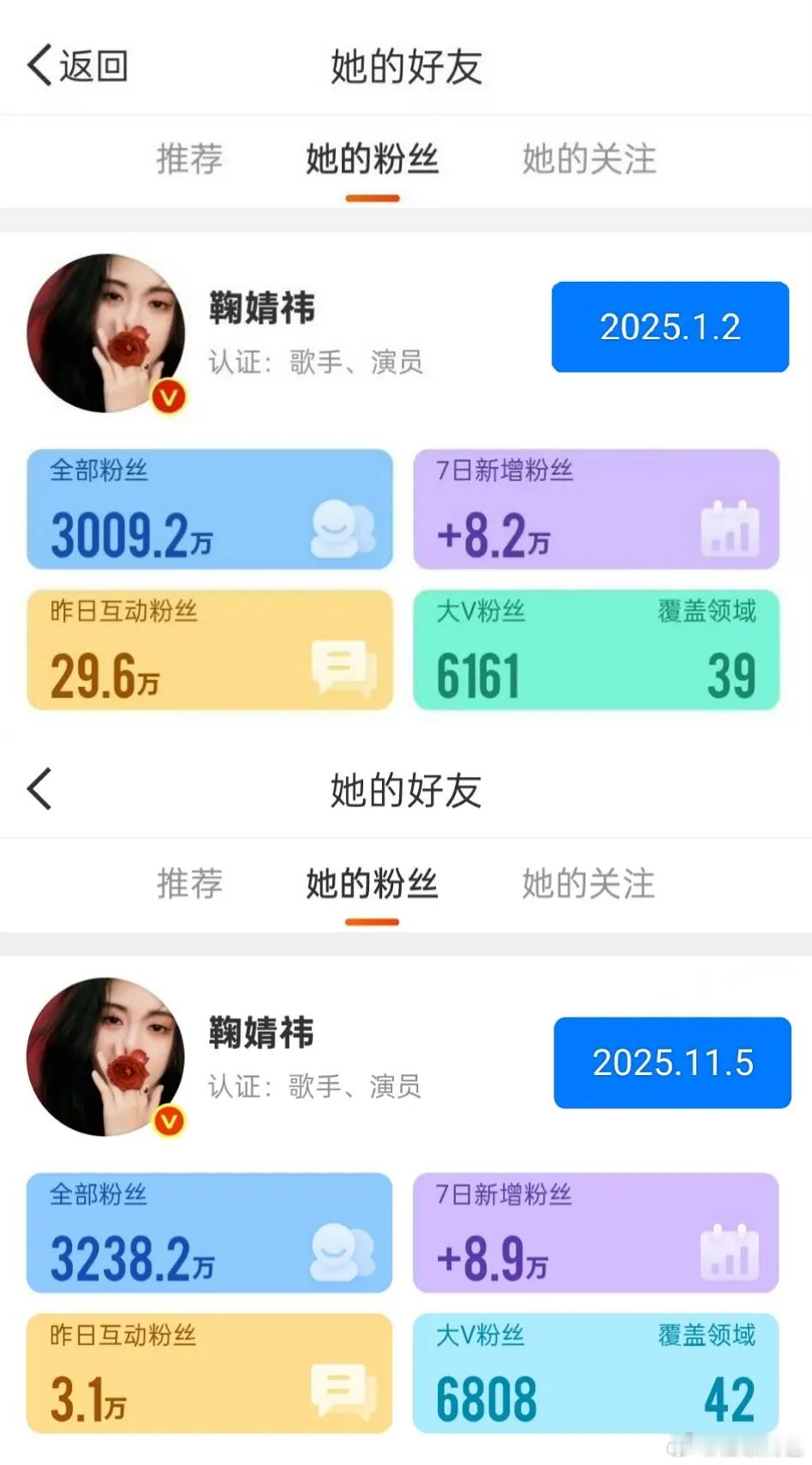 鞠婧祎今年涨了两百多万粉[666][666]​​​