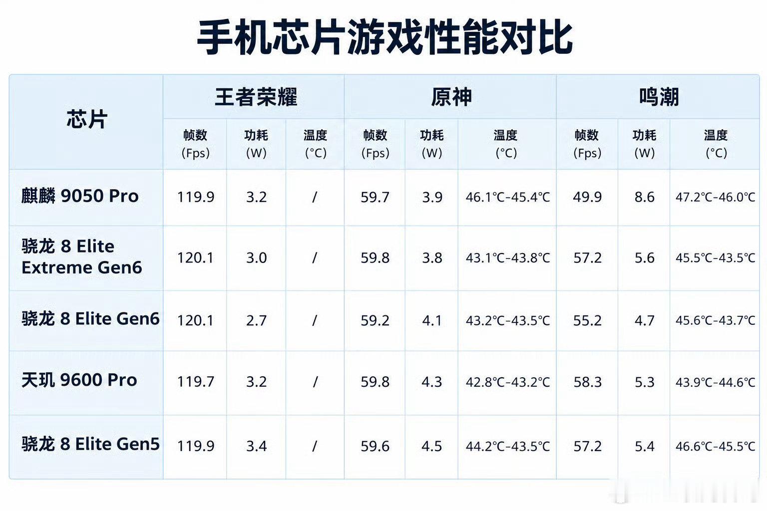 华为麒麟9050Pro太恐怖了，韬定律太恐怖了，完全实现等效2nm！​