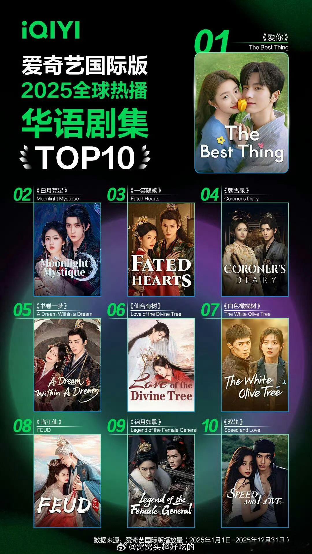2025🥝国际版全球华语剧集TOP10，喜欢哪部张凌赫徐若晗《爱你》白鹿敖
