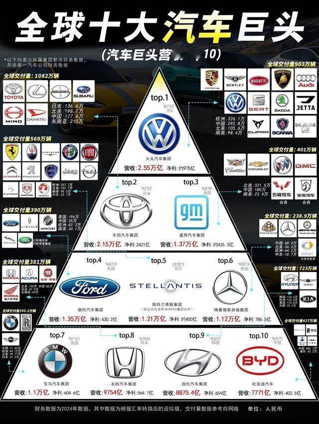 全球最有钱的公司放在几年前我还相信但是你放到现在多少有点难让人信服，比亚迪居然排