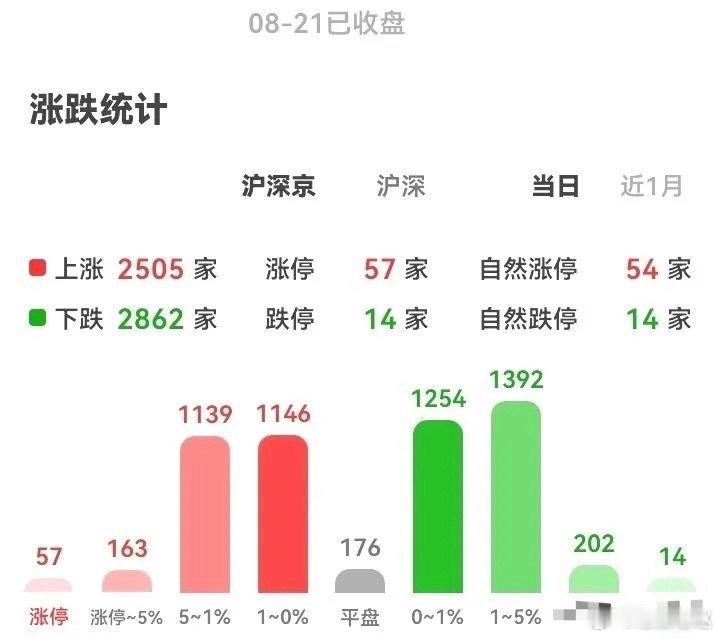 八月二十一日，股指期总量数据:中证500减空152，净空12159。