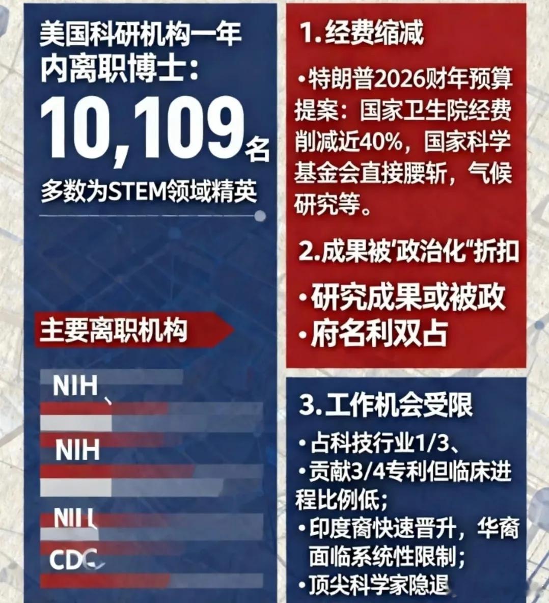 著名的美国《科学》曝出数据：一年多时间，上万名博士从美国联邦机构集体撤离。这些离