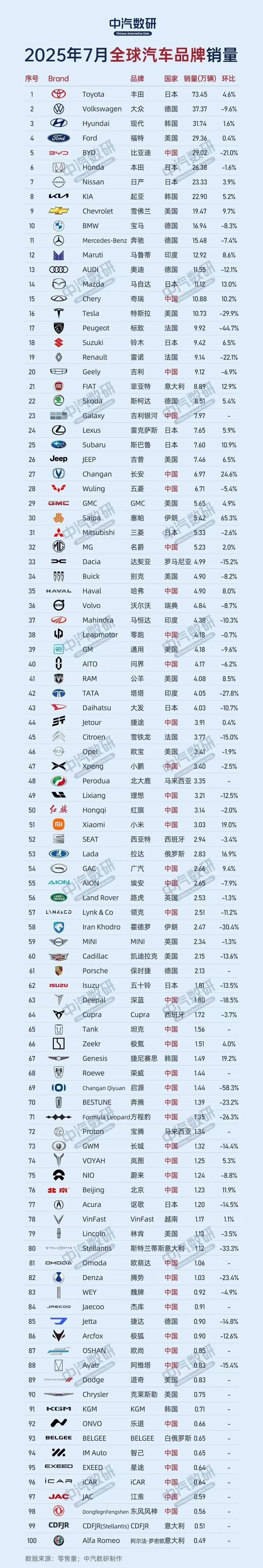原来丰田比比亚迪还卖的好，第一次知道