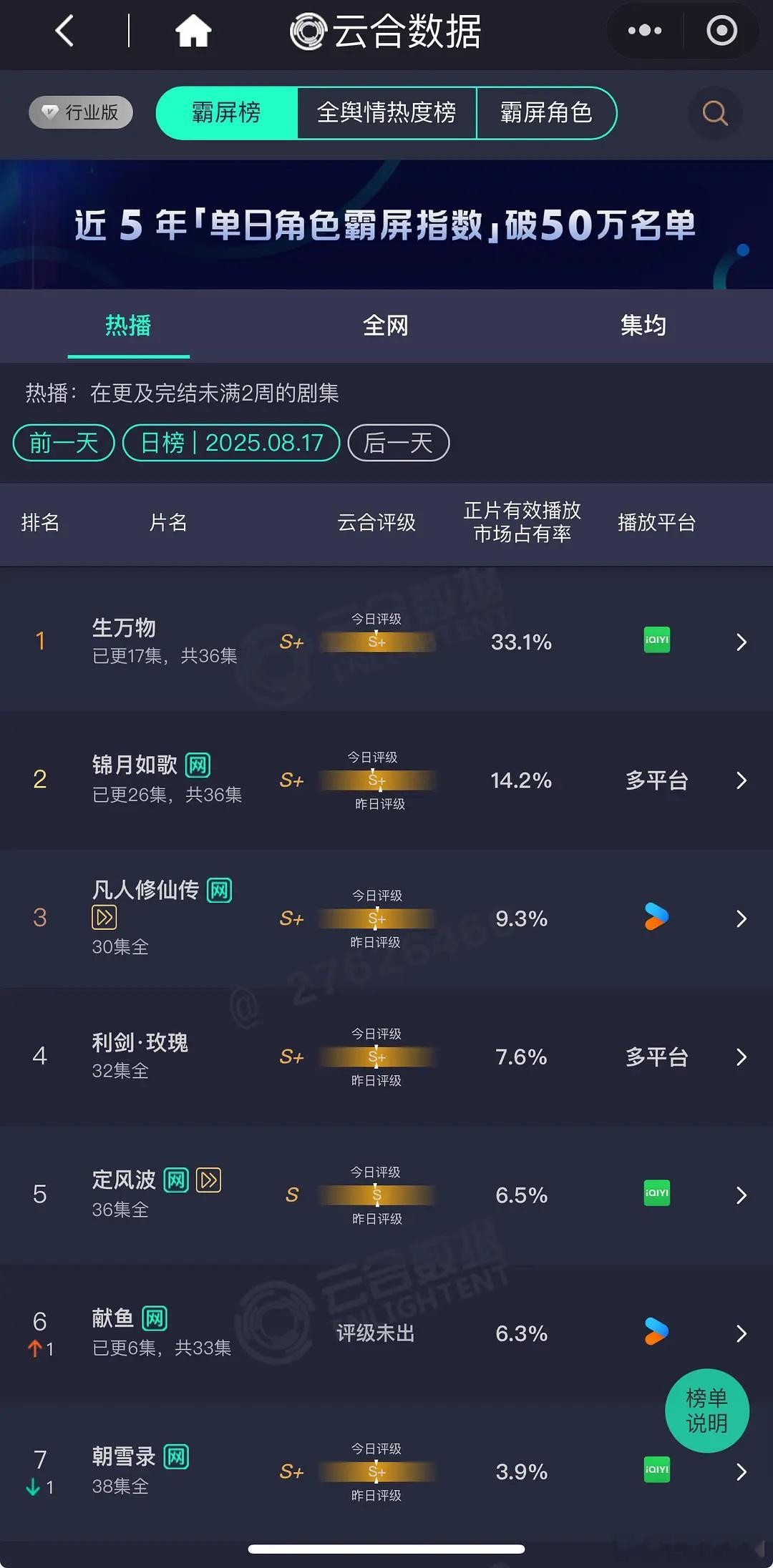 杨幂《生万物》云合又新高了，正片有效播放市占率超33.1%，连续三天登顶，不出意