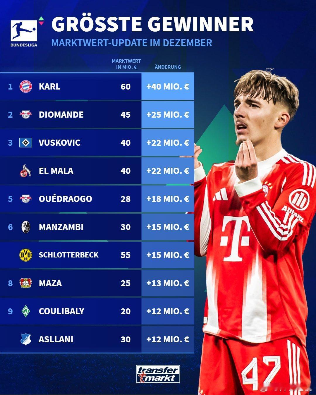 ［卡尔：6000万］拜仁