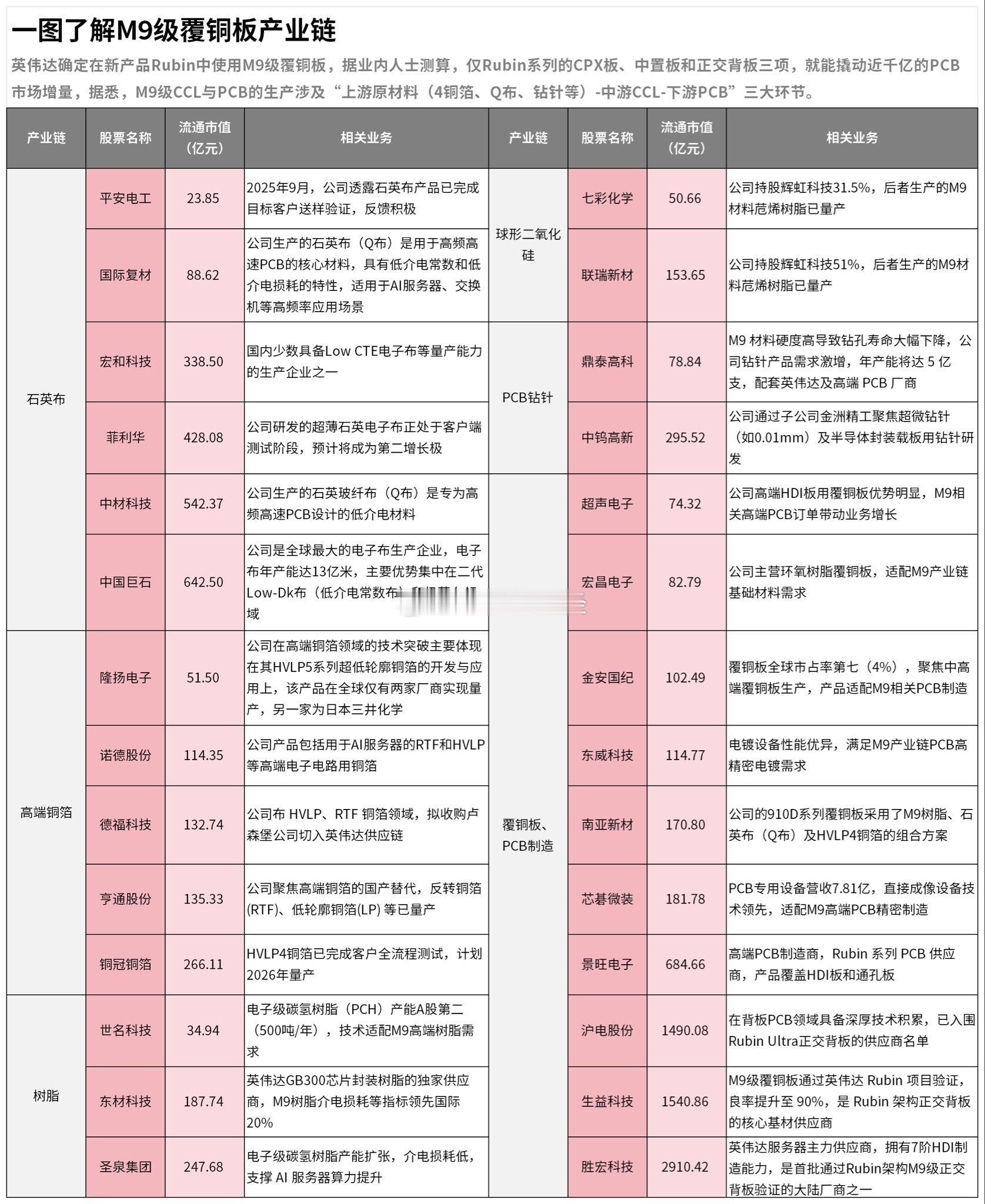 一图了解M9级覆铜板产业链！英伟达确定在新产品Rubin中使用M9级覆铜板，据业