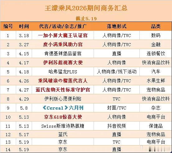 乘风2026王濛乘风2026商务汇总(更新至519)乘风2026
