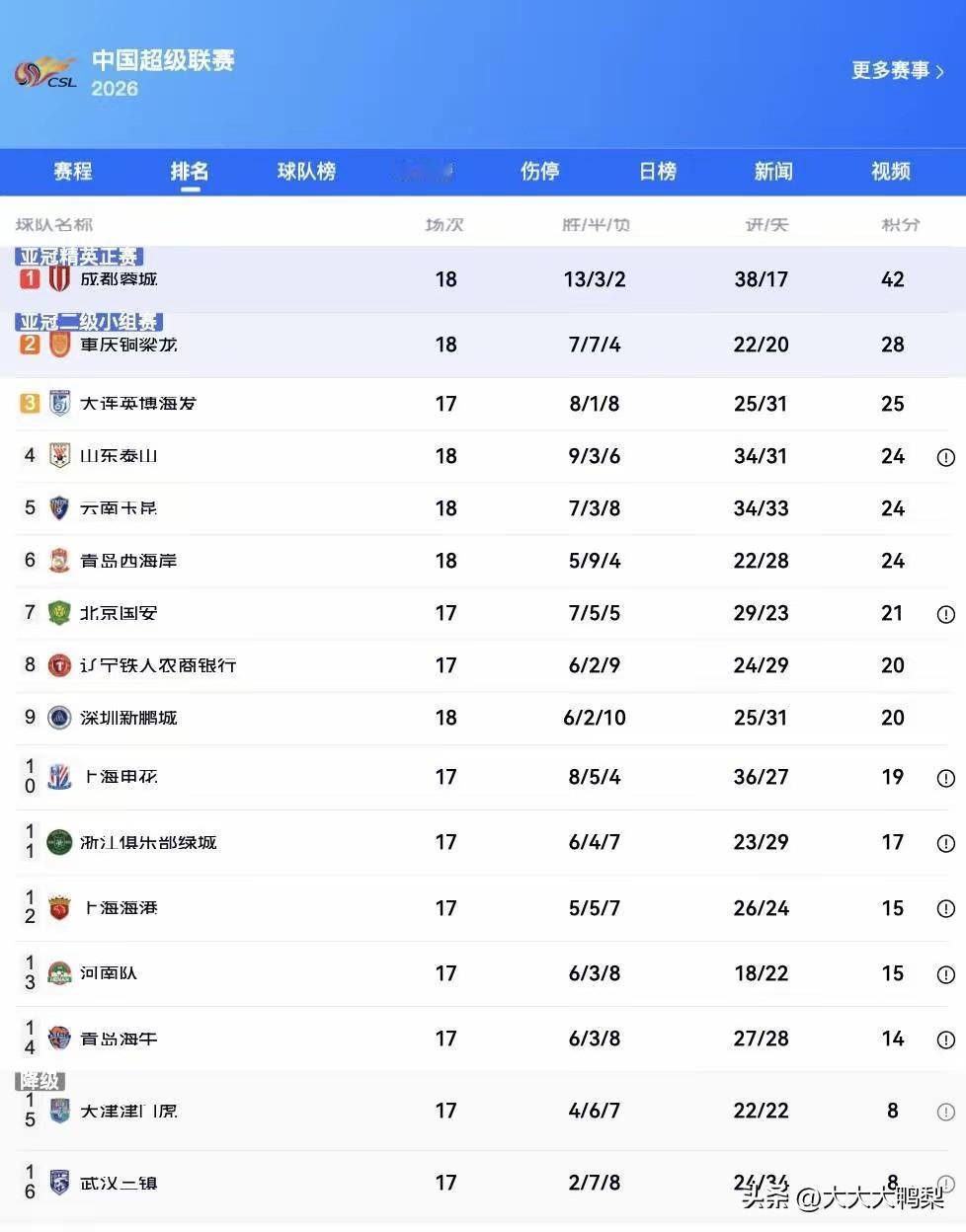 中超第18轮仅剩一战：成都42分断档领跑，泰山4-3升第4，明晚浙江vs海牛压轴