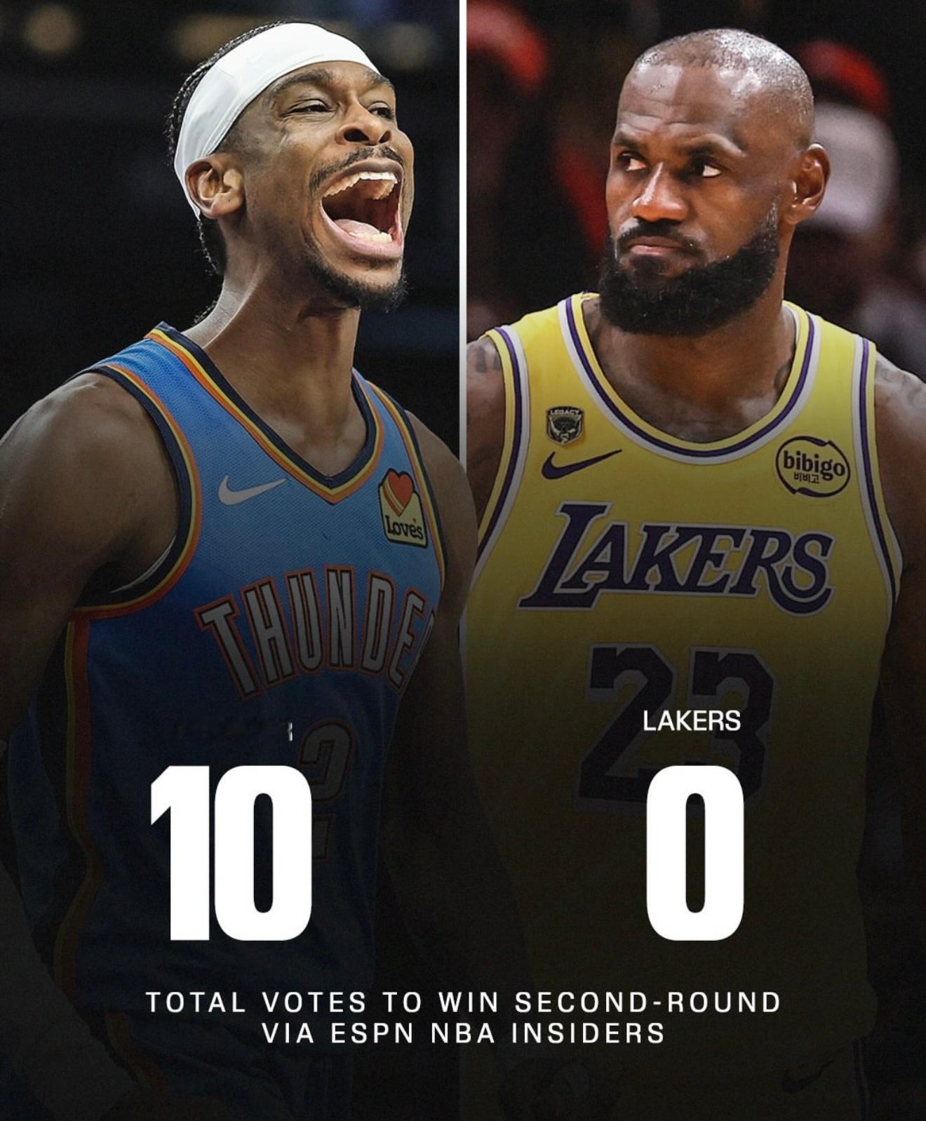 ESPN的10名专业人士，全部预测雷霆淘汰湖人进西决，没有人看好湖人。湖人vs雷