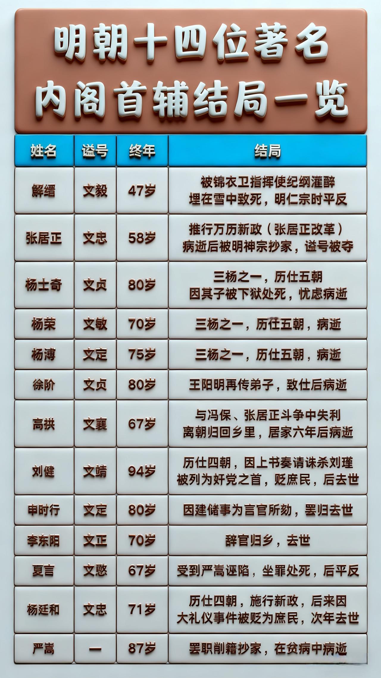 明朝14位著名内阁首辅结局一览！