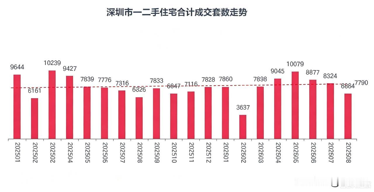 整个8月，深圳一二手住宅共网签6864套，同比上升8.5%，创下2022年以来同