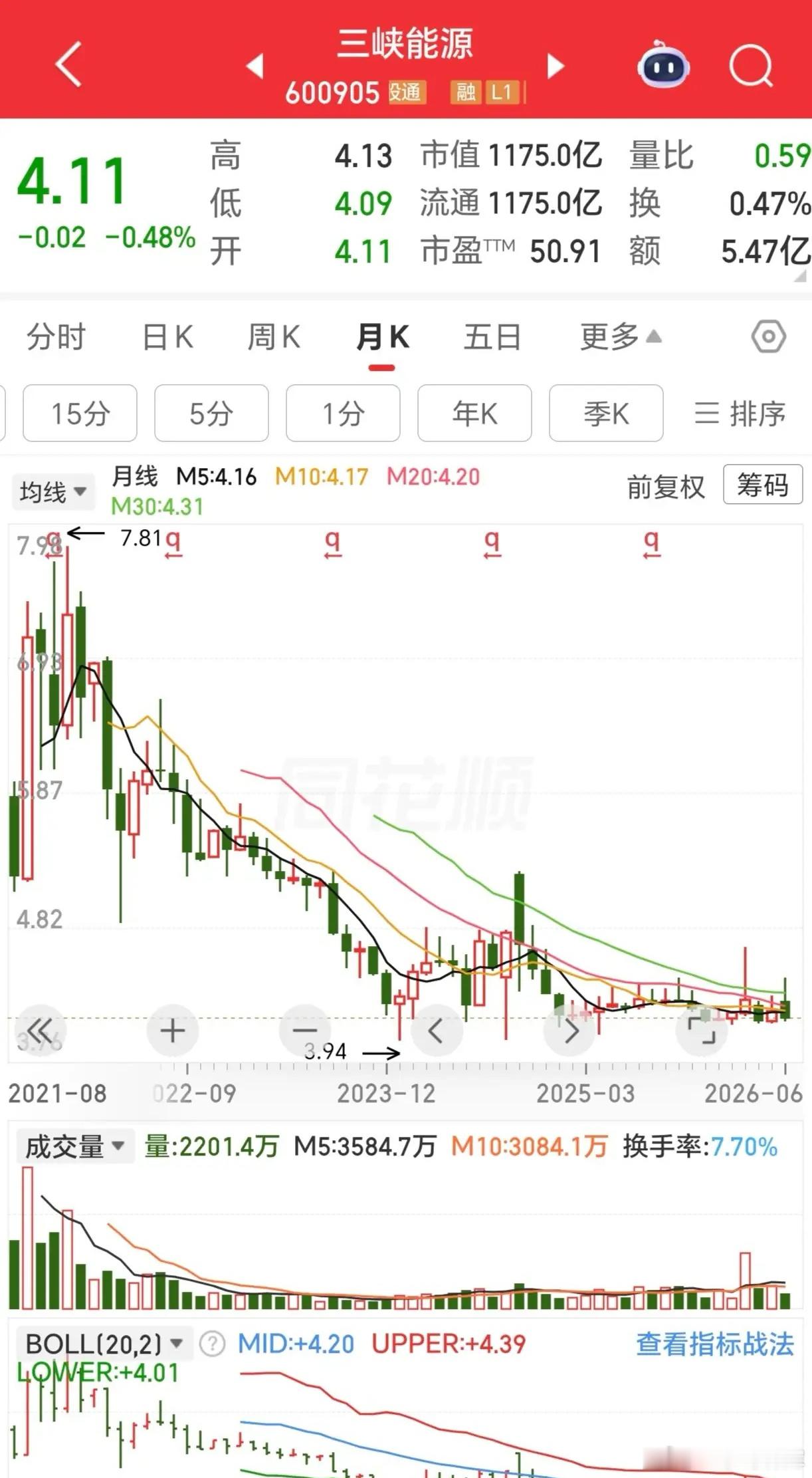 三峡能源从上市到现在，股价像坐滑滑梯一样，越来越低。眼看地板就要到了，但就是一直