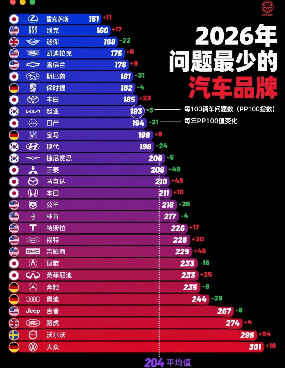 2026年问题最少的汽车品牌排行榜已正式出炉！日系雷克萨斯稳居榜单第一名，也就是