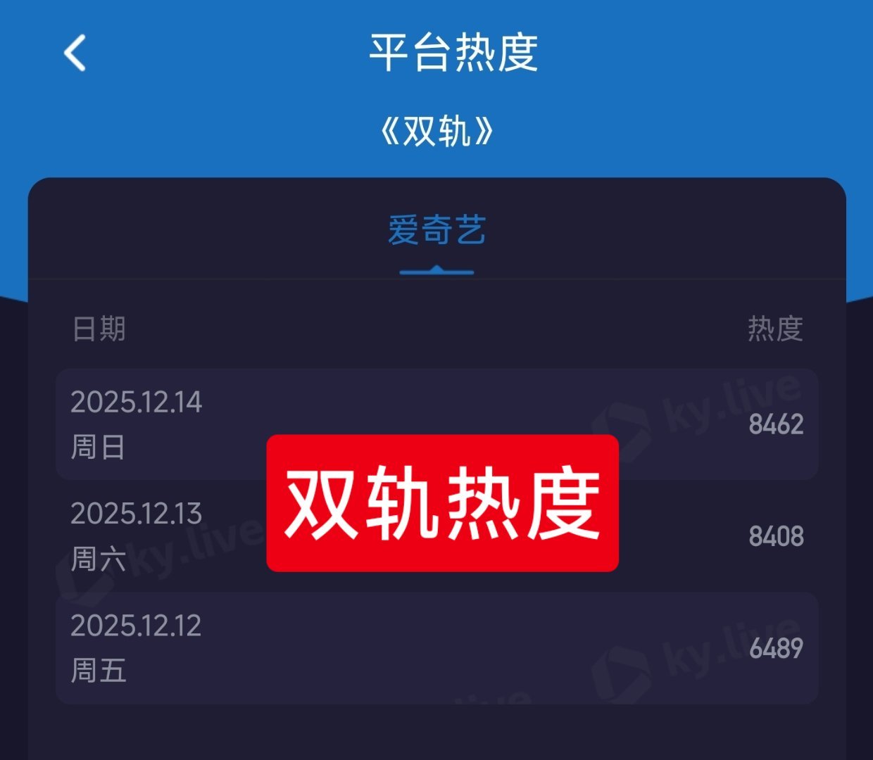 双轨成绩昨天热度就涨了54，，从8408涨到8462，爆剧一般都几百几百几百的涨