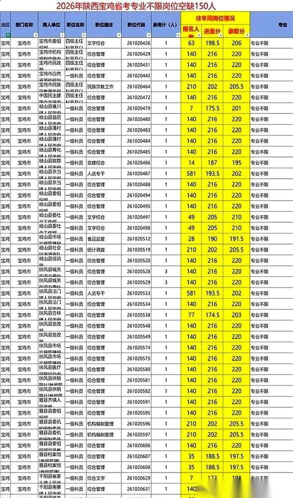 看陕西宝鸡省考的往年分数单，最容易让人栽跟头的，就是“专业不限”这四个字。同样
