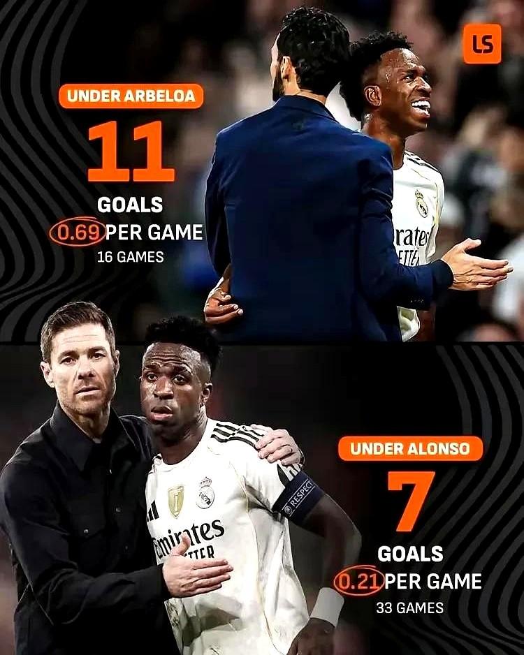 他不是不会踢，是真被耽误了！哈维·阿隆索手下，维尼修斯33场才进7球，踢得像