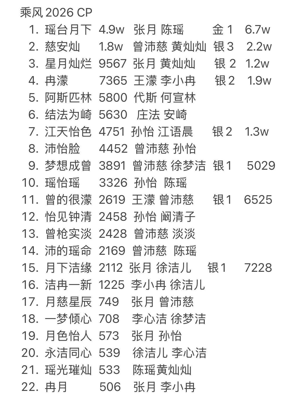 乘风2026乘风2026姐姐们不知不觉已经有这么多cp了乘风2026