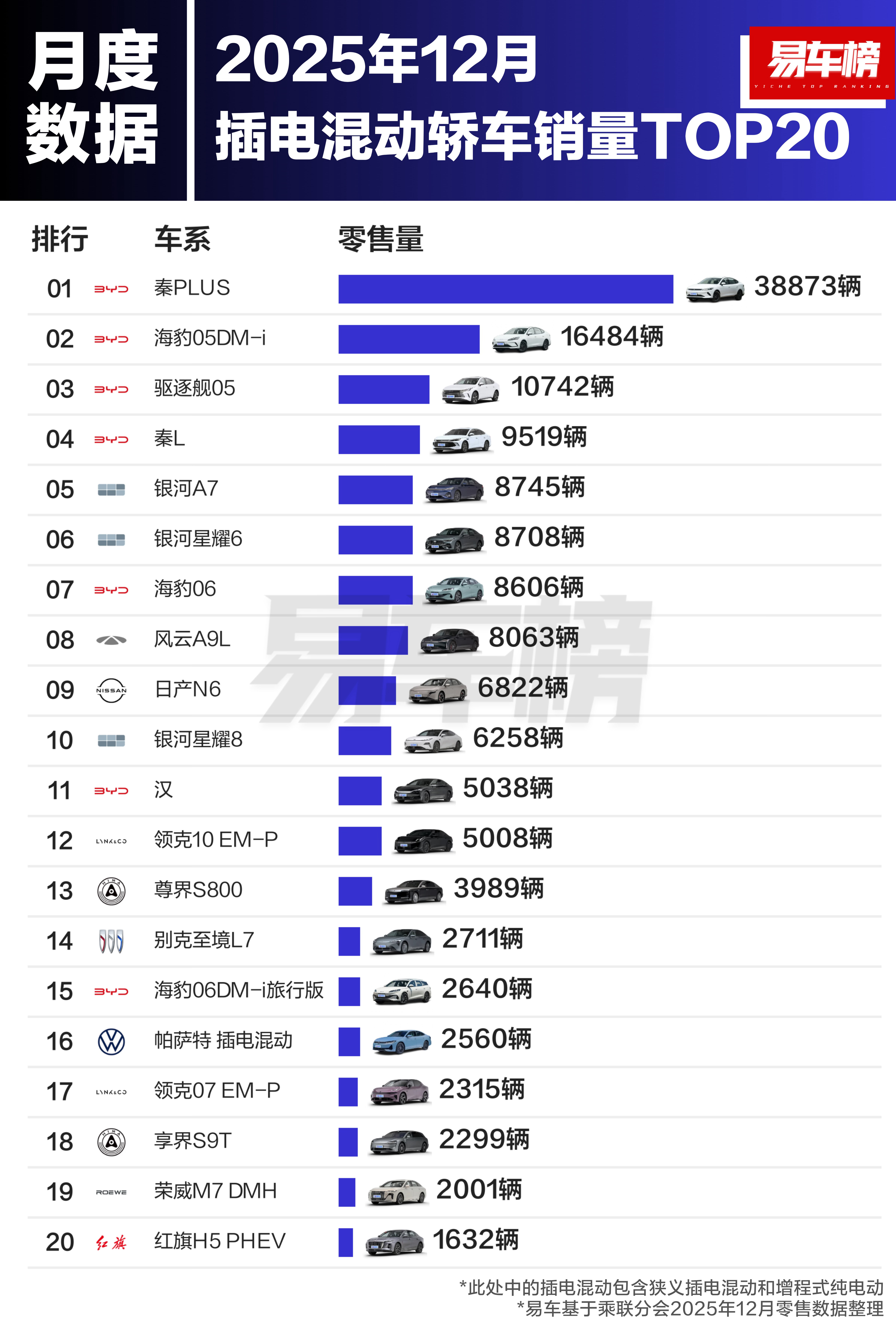 好家伙！比亚迪插混轿车直接霸榜！2025年12月插混轿车销量榜TOP20出炉，比