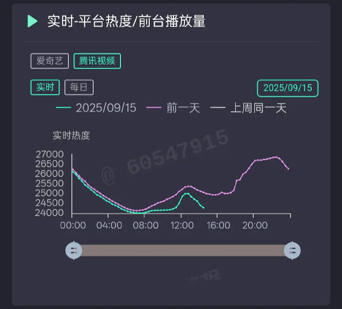 赴山海开播现状赴山海是双平台固屏，另外超大的营销，但是这个走势非常的不健康。而且