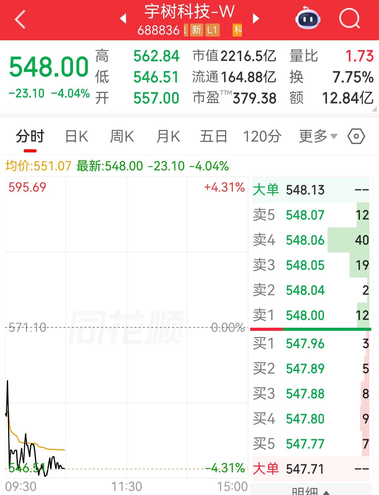 宇树科技在多方负面新闻的影响之下，股价相比最高价格1100元/股，目前价格跌破一