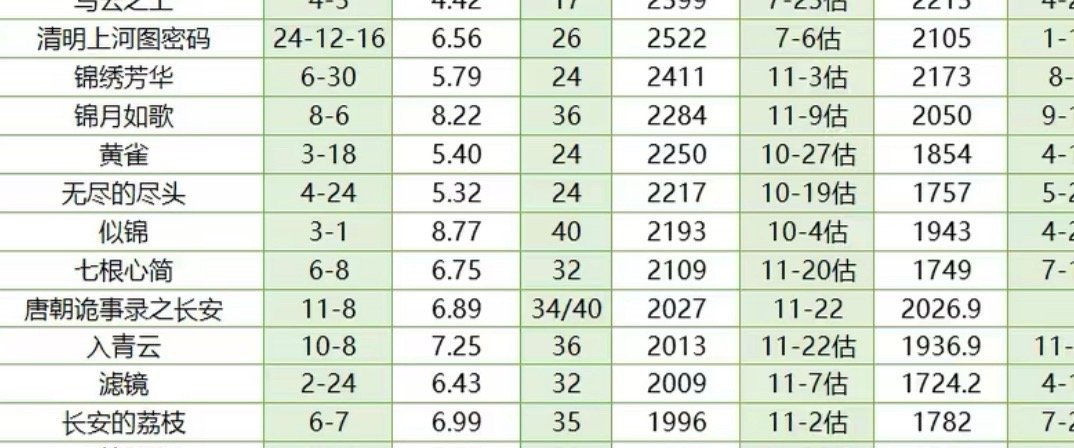 侯明昊卢昱晓《入青云》集均2000万了诶，连续四周登顶华语电视剧排行榜，昊瀚昱
