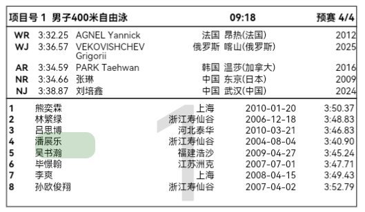 8.20上午预赛潘展乐男子400米自由泳9：18第四组第四道男子50米蝶泳1