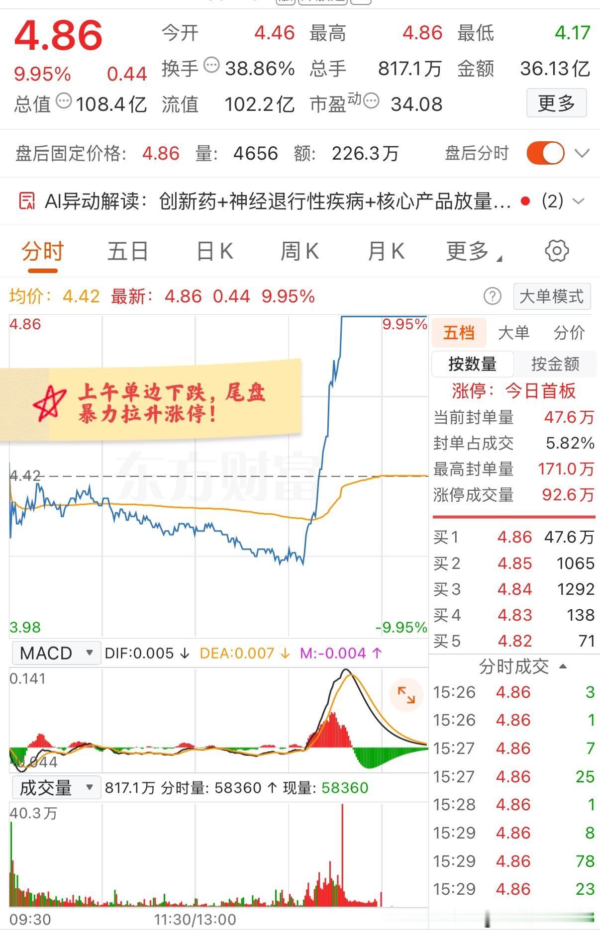 大A今天最牛的票已经诞生了！小幅高开后低走，尾盘水下5个点暴力拉升至涨停！这是