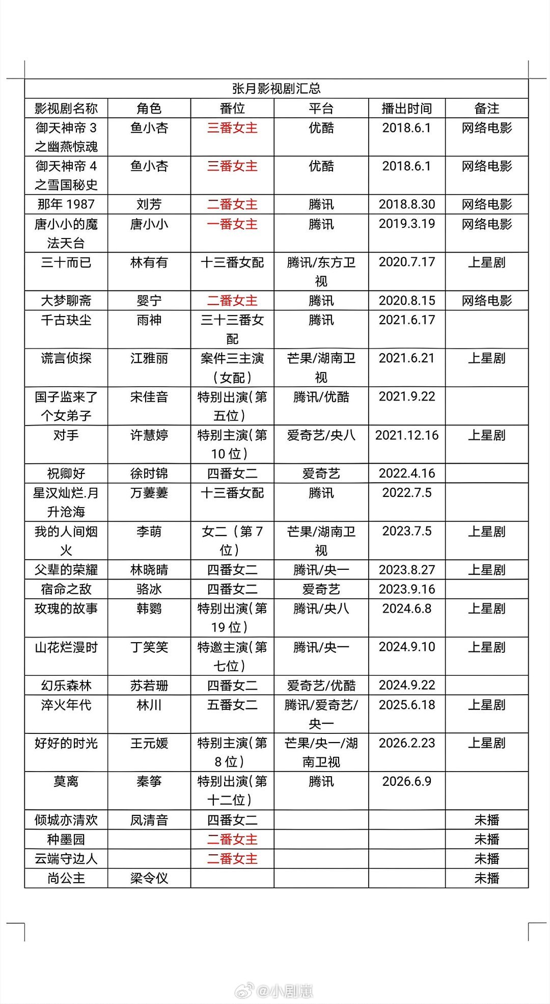 乘风破浪的姐姐张月影视剧汇总女主剧有点少呀，希望这次火之后能够有更多女主剧吧。张