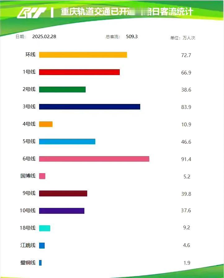 重庆轨道交通线路的客流量，当然还是六号线第一，三号线第二！当然，重庆轨道交通环线