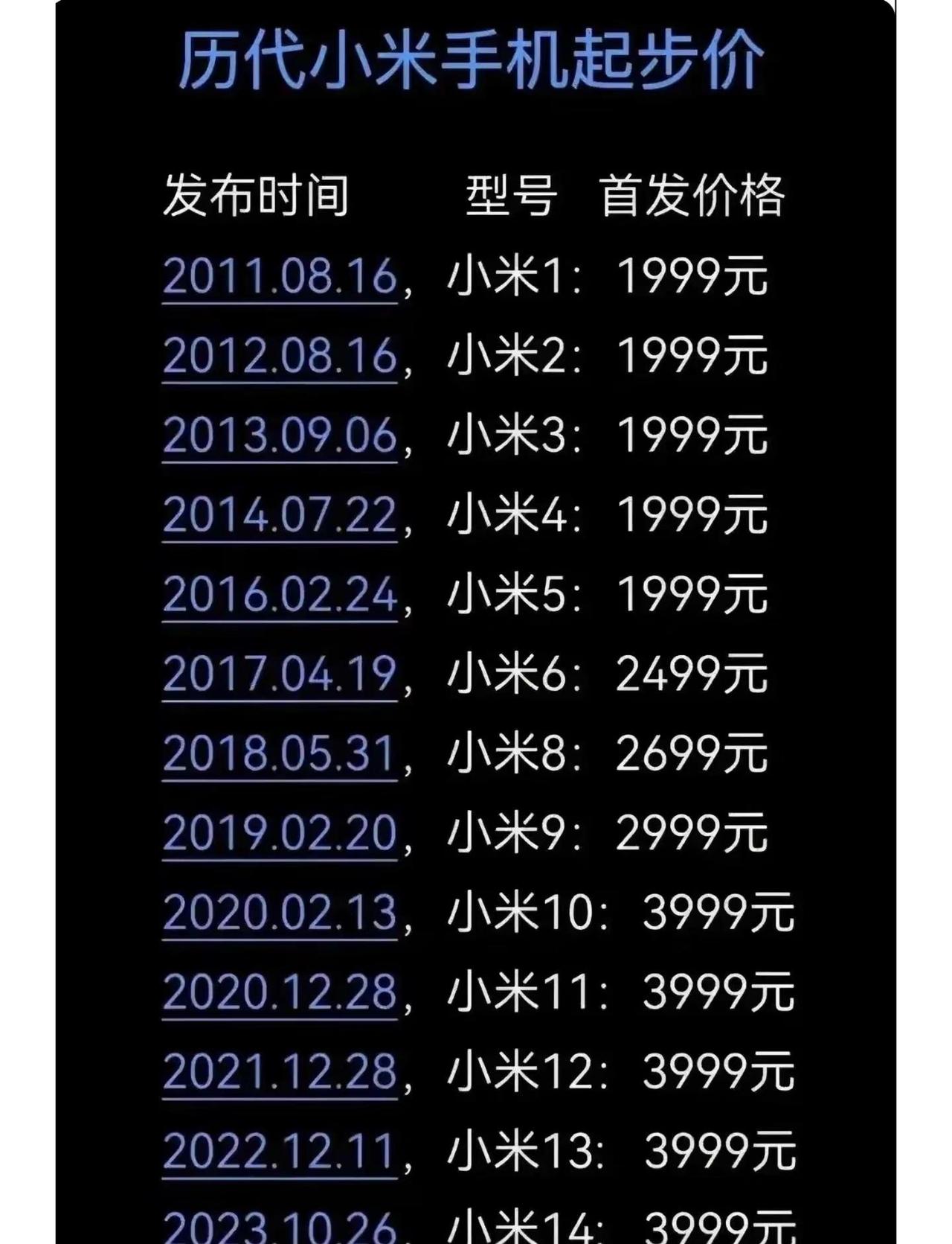 盘点历年小米手机首发价格📱。翻完历年小米手机的首发定价数据，我突然有点好奇，以