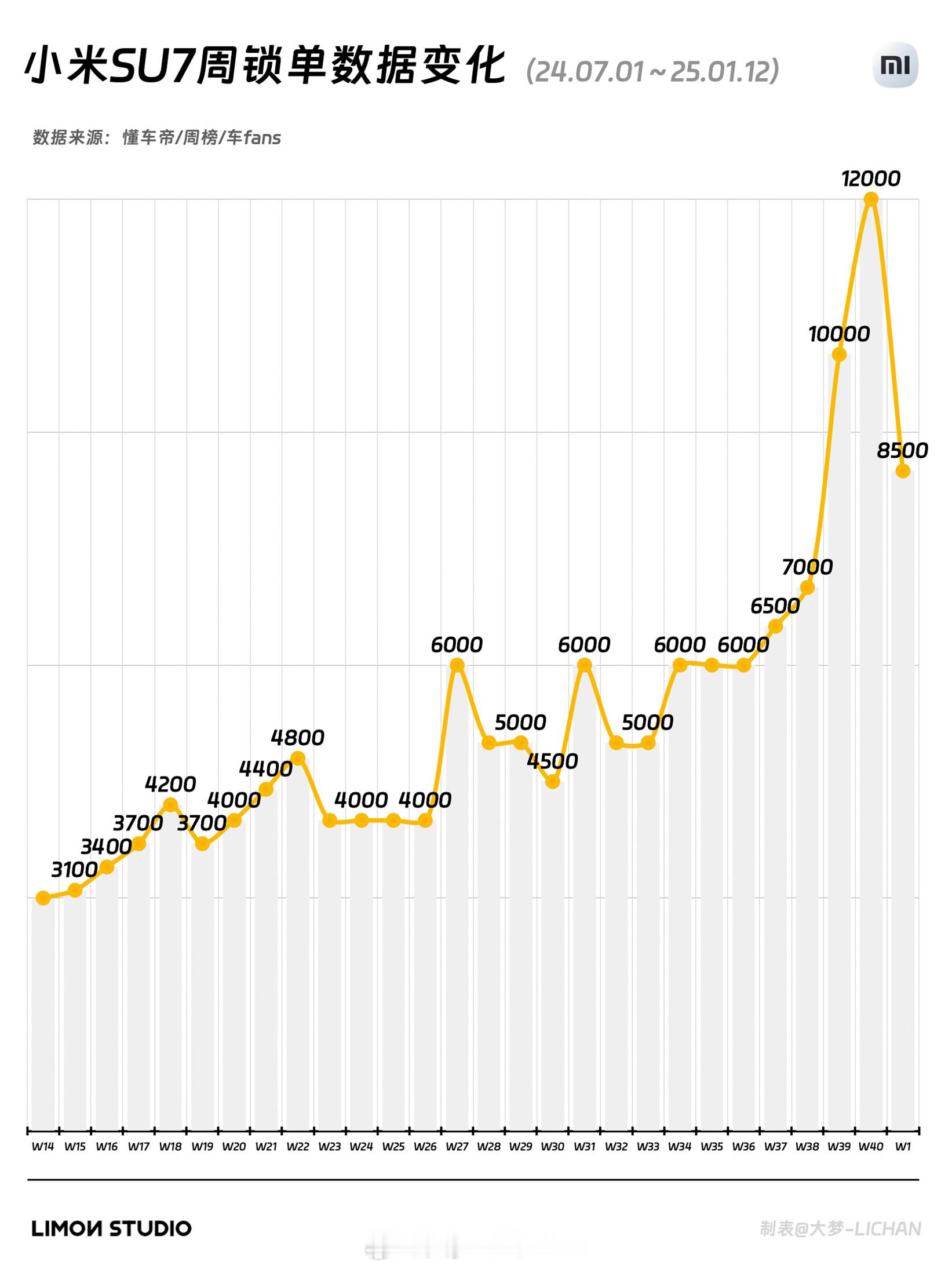 h190：上周锁单只有8500，小米颓势尽显！环比下滑29%！目