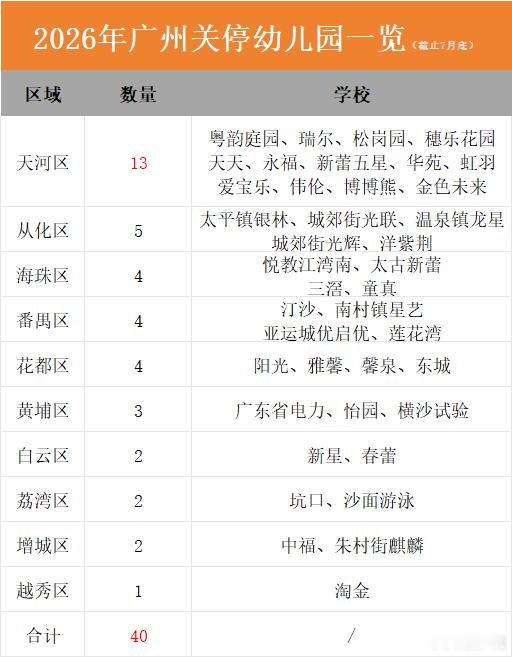 2026年开年到现在，广州已官宣停办的幼儿园约40所，覆盖全市10个区，天河区最