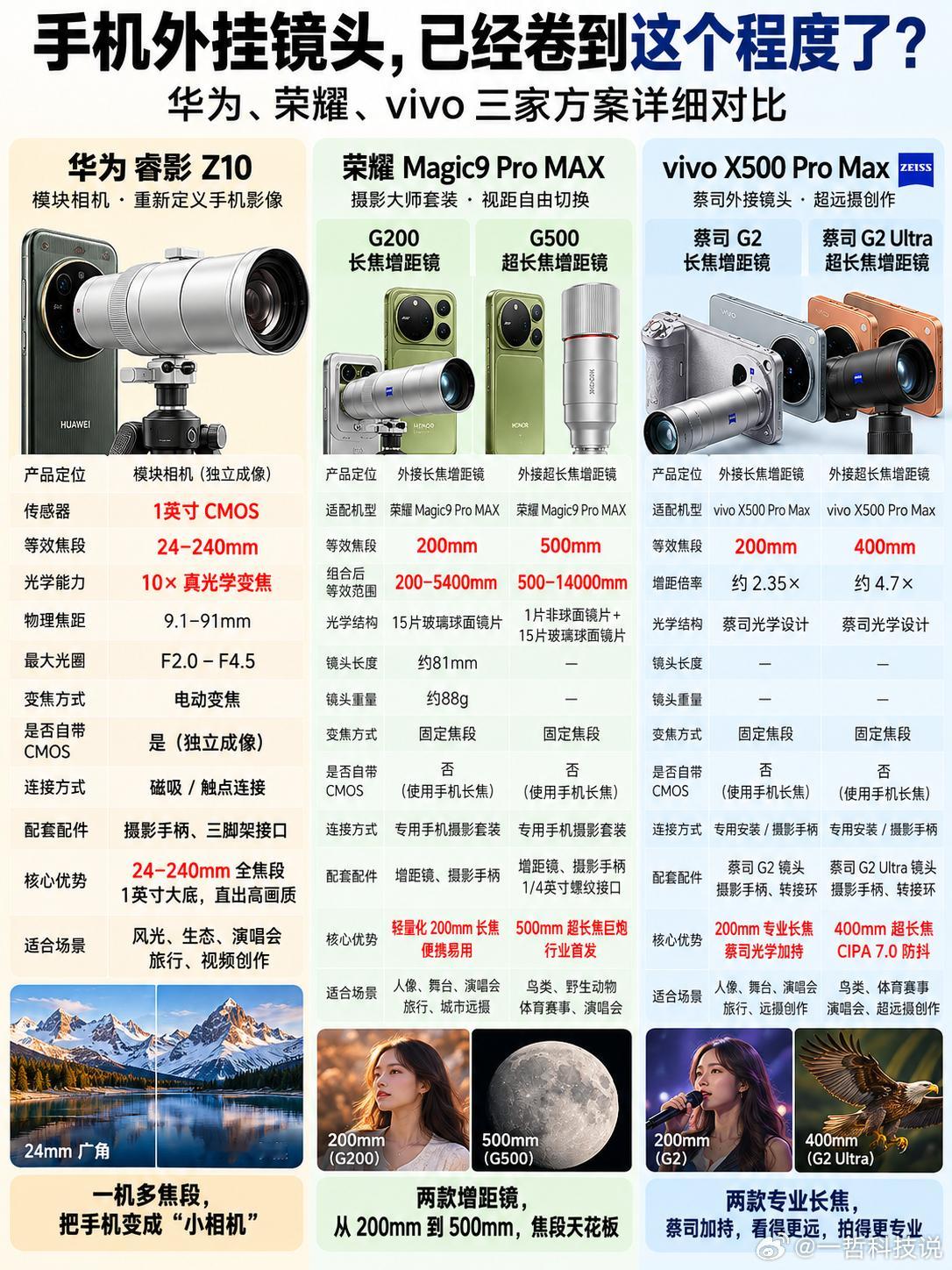 手机外挂长焦，已经卷到这个程度了？现在的国产手机影像，真的越来越“离谱”了！华为、荣耀、vivo已经