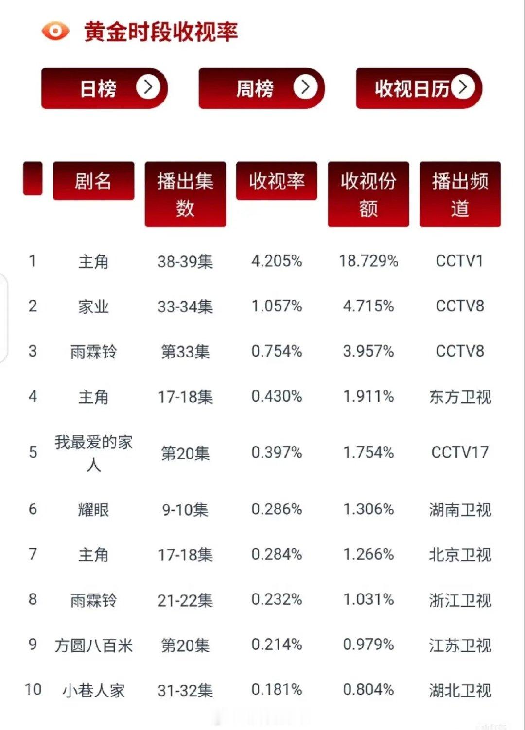 6月2日央视黄金档收视榜单出炉，《主角》断层领跑，多台联播拉开收视差距6月2日晚