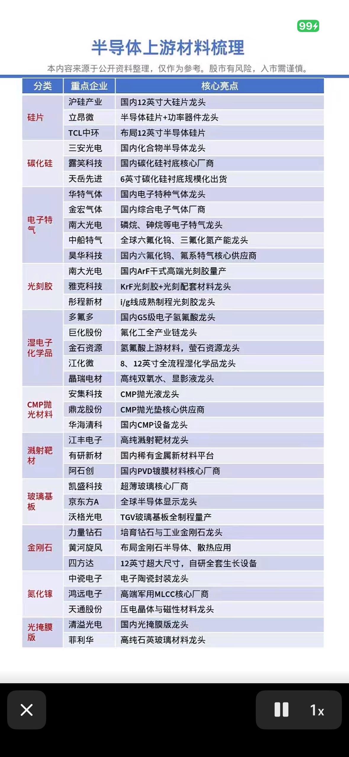 半导体上游龙头大揭秘！硅片气体光刻胶，这份干货清单超珍贵哦～半导体上游材料可