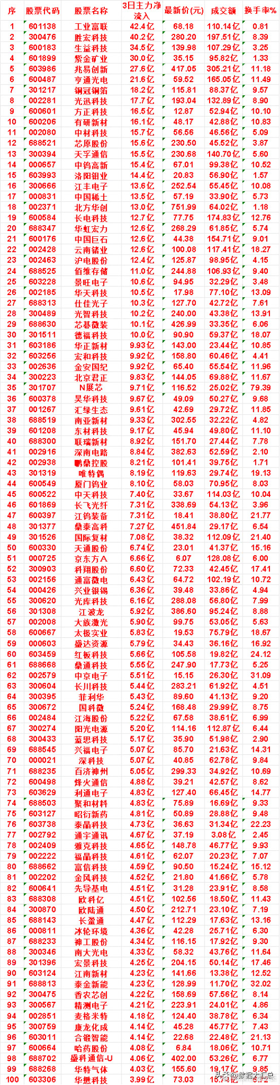 8月10日，前3天主力流出的名单蓝色光标：3日净流出11.2亿，最新价15.