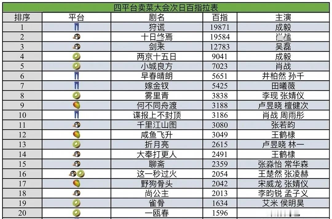 四大平台招商大会次日百指拉表，成毅狩谎第一☝非大ip，原创剧本，只有一张概念海